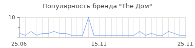 Популярность The Дом