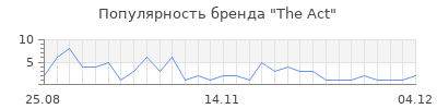 Популярность the act