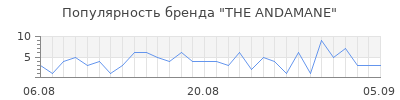 Популярность the andamane