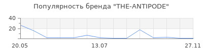 Популярность THE-ANTIPODE