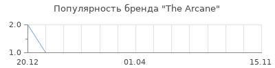 Популярность the arcane
