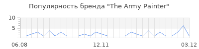Популярность The Army Painter