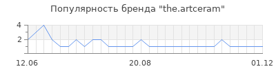 Популярность the artceram