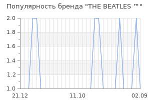 Популярность бренда the beatles