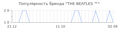 Популярность the beatles