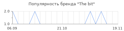Популярность the bit