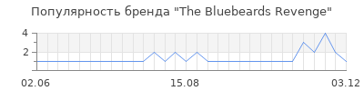 Популярность the bluebeards revenge