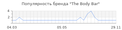 Популярность the body bar