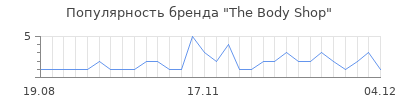 Популярность the body shop