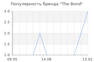 Популярность бренда The Bond