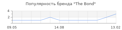 Популярность The Bond