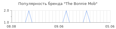 Популярность the bonnie mob