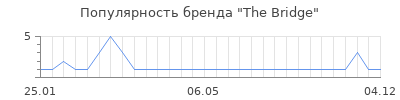 Популярность the bridge