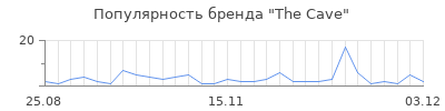 Популярность the cave