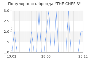 Популярность бренда the chef s