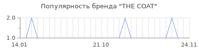 Популярность the coat