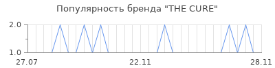 Популярность the cure