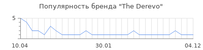 Популярность The Derevo