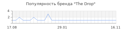 Популярность The Drop