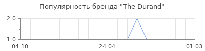 Популярность the durand