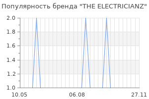 Популярность бренда the electricianz