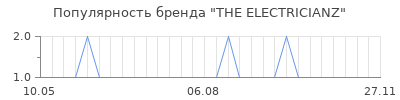 Популярность the electricianz