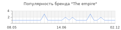 Популярность the empire