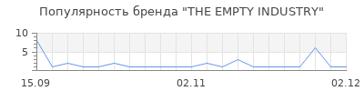 Популярность THE EMPTY INDUSTRY