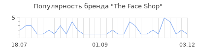 Популярность the face shop