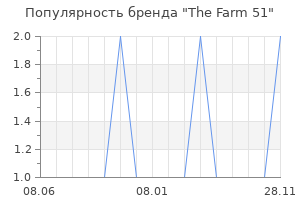 Популярность бренда The Farm 51