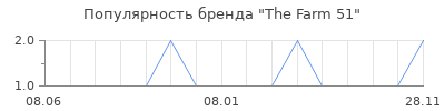 Популярность The Farm 51
