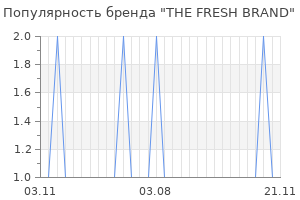 Популярность бренда the fresh brand