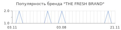 Популярность the fresh brand