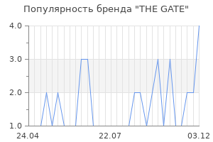 Популярность бренда the gate