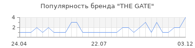 Популярность the gate