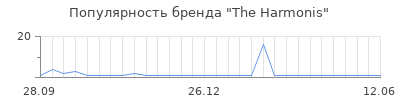 Популярность The Harmonis