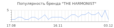 Популярность the harmonist