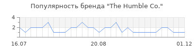 Популярность The Humble Co.