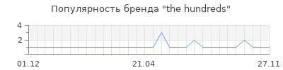 Популярность the hundreds
