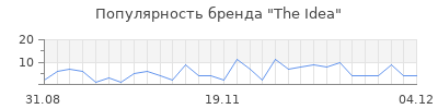 Популярность the idea