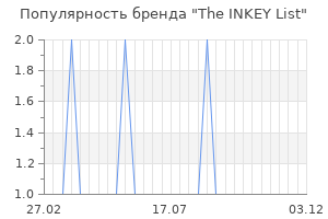 Популярность бренда the inkey list