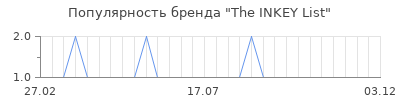 Популярность the inkey list