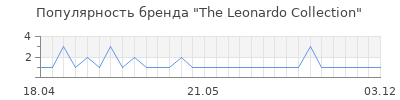 Популярность the leonardo collection