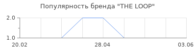 Популярность THE LOOP
