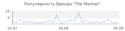 Популярность The Mannei