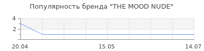 Популярность THE MOOD NUDE