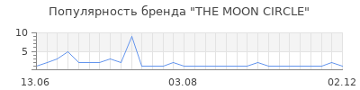 Популярность THE MOON CIRCLE