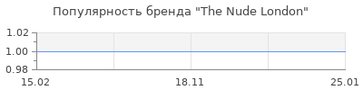 Популярность the nude london