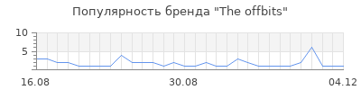 Популярность the offbits