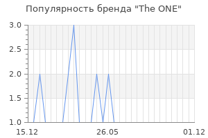Популярность бренда the one